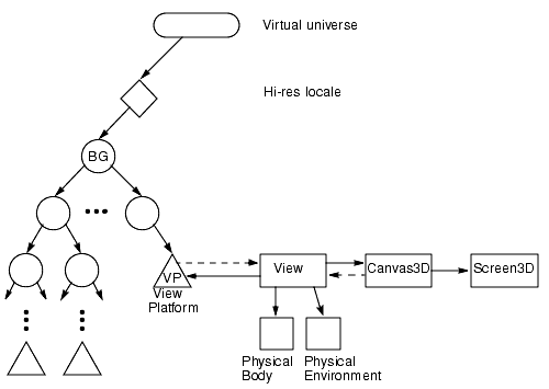 View Object + Other Components