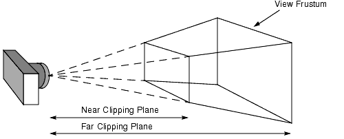 Camera-Based View Model