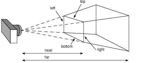 Perspective Viewing Frustum