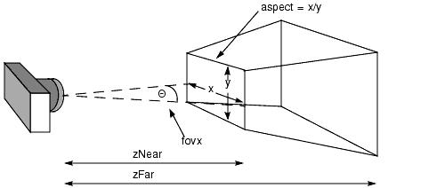Perspective View Model Arguments