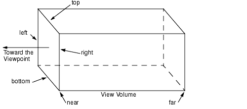 Orthographic View Model