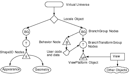 Simple Scene Graph with View Control