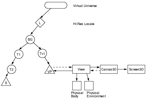 Object and ViewPlatform Transform
